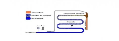 Superaquecimento do evaporador e superaquecimento do sistema