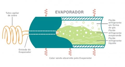 Classificação MOPD sobre válvulas solenóides